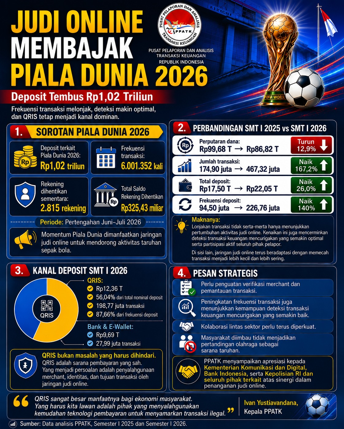 Judi Online Membajak Piala Dunia 2026, Deposit Tembus RP 1 Triliun