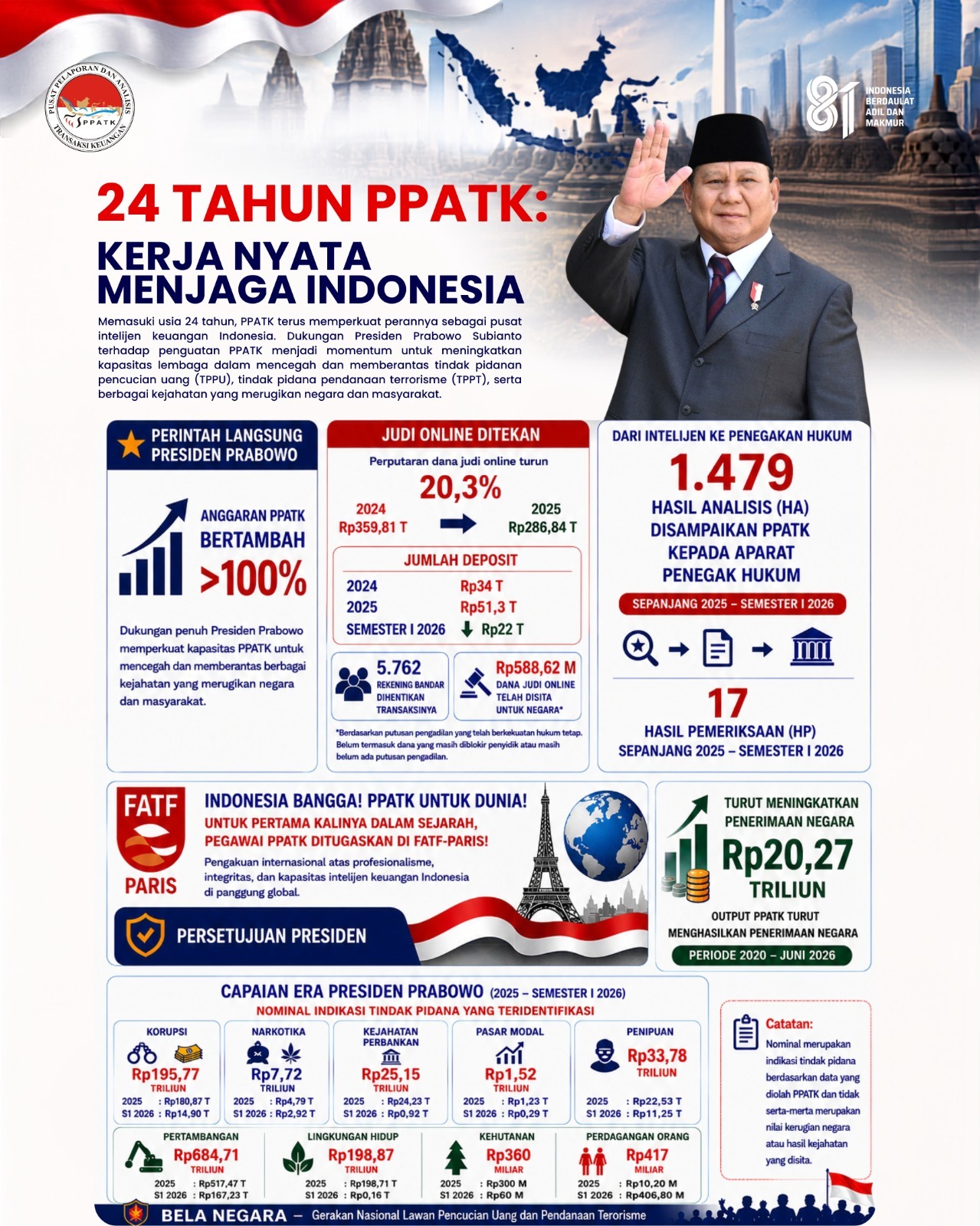 Dukungan Presiden Prabowo Subianto, Kerja Nyata PPATK Menjaga Indonesia