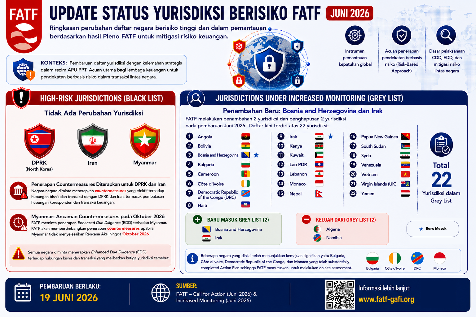 FATF Perbarui Daftar Yurisdiksi Berisiko Tinggi dan Yurisdiksi dalam Peningkatan Pemantauan pada FATF Plenary Juni 2026