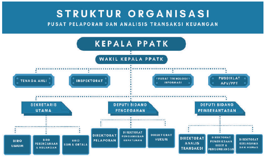 Profile Pusat Pelaporan Dan Analisis Transaksi Keuangan